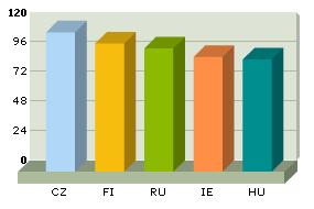 Les nations les plus intelligentes à ce jour